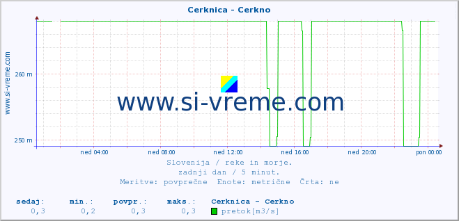 POVPREČJE :: Cerknica - Cerkno :: temperatura | pretok | višina :: zadnji dan / 5 minut.