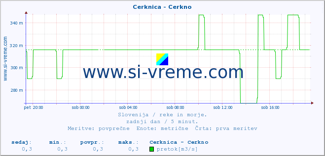 POVPREČJE :: Cerknica - Cerkno :: temperatura | pretok | višina :: zadnji dan / 5 minut.