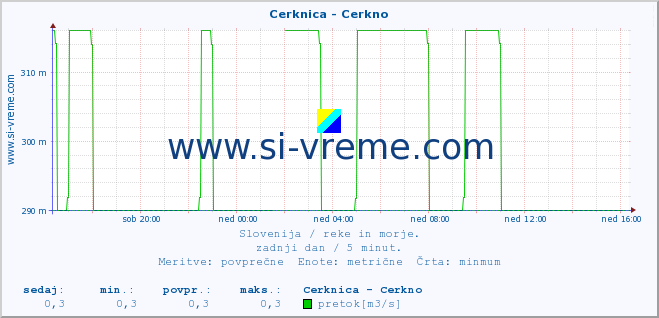 POVPREČJE :: Cerknica - Cerkno :: temperatura | pretok | višina :: zadnji dan / 5 minut.