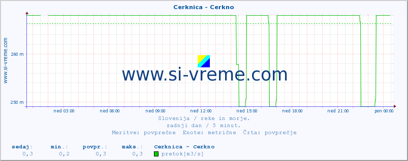 POVPREČJE :: Cerknica - Cerkno :: temperatura | pretok | višina :: zadnji dan / 5 minut.