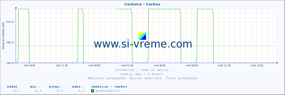 POVPREČJE :: Cerknica - Cerkno :: temperatura | pretok | višina :: zadnji dan / 5 minut.