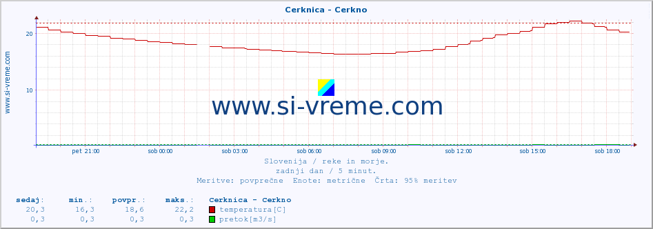 POVPREČJE :: Cerknica - Cerkno :: temperatura | pretok | višina :: zadnji dan / 5 minut.