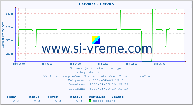 POVPREČJE :: Cerknica - Cerkno :: temperatura | pretok | višina :: zadnji dan / 5 minut.