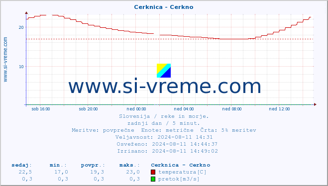 POVPREČJE :: Cerknica - Cerkno :: temperatura | pretok | višina :: zadnji dan / 5 minut.