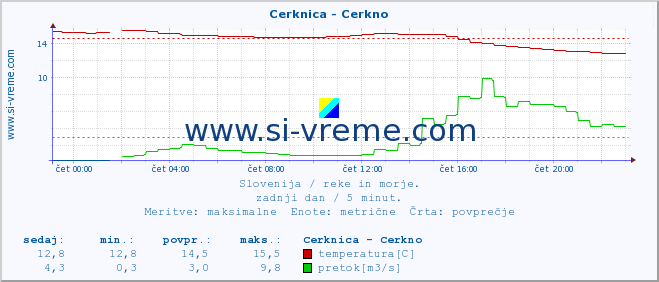 POVPREČJE :: Cerknica - Cerkno :: temperatura | pretok | višina :: zadnji dan / 5 minut.