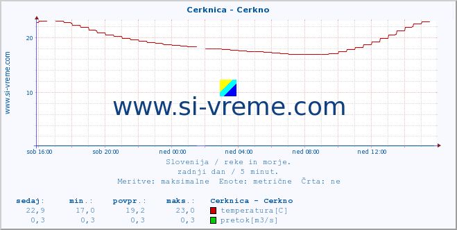 POVPREČJE :: Cerknica - Cerkno :: temperatura | pretok | višina :: zadnji dan / 5 minut.