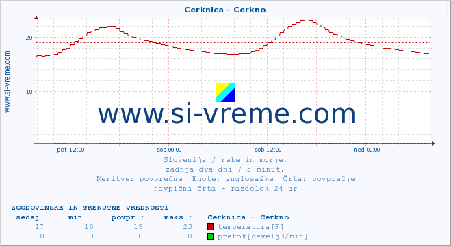 POVPREČJE :: Cerknica - Cerkno :: temperatura | pretok | višina :: zadnja dva dni / 5 minut.