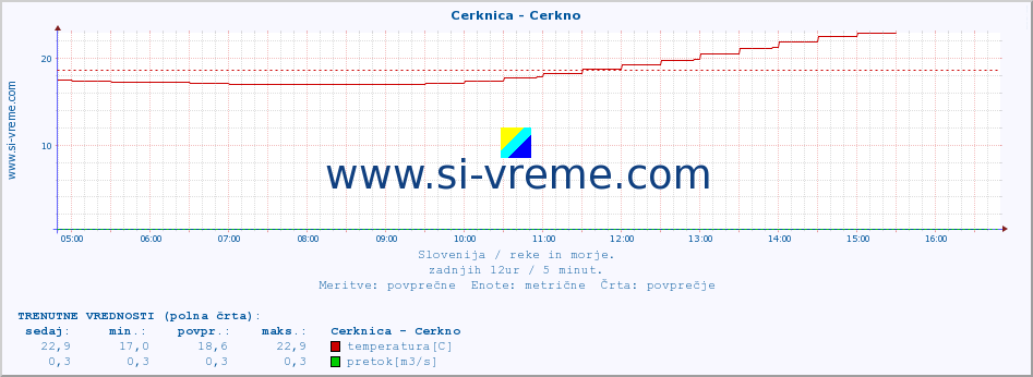 POVPREČJE :: Cerknica - Cerkno :: temperatura | pretok | višina :: zadnji dan / 5 minut.