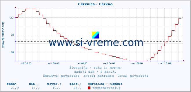 POVPREČJE :: Cerknica - Cerkno :: temperatura | pretok | višina :: zadnji dan / 5 minut.