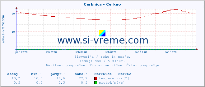 POVPREČJE :: Cerknica - Cerkno :: temperatura | pretok | višina :: zadnji dan / 5 minut.