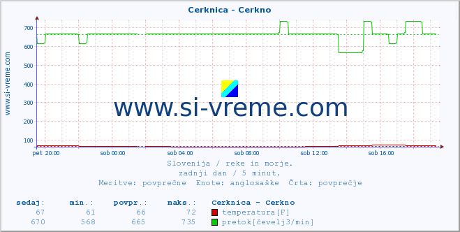 POVPREČJE :: Cerknica - Cerkno :: temperatura | pretok | višina :: zadnji dan / 5 minut.