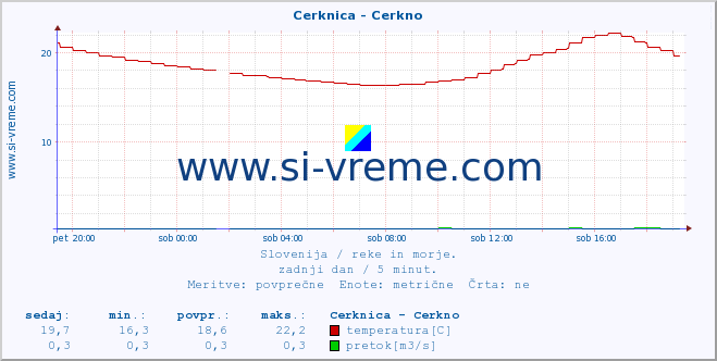 POVPREČJE :: Cerknica - Cerkno :: temperatura | pretok | višina :: zadnji dan / 5 minut.