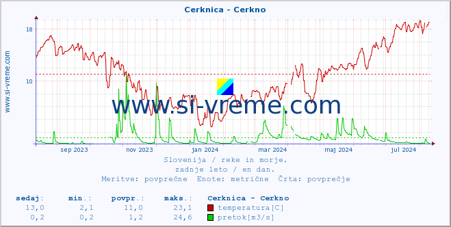 POVPREČJE :: Cerknica - Cerkno :: temperatura | pretok | višina :: zadnje leto / en dan.