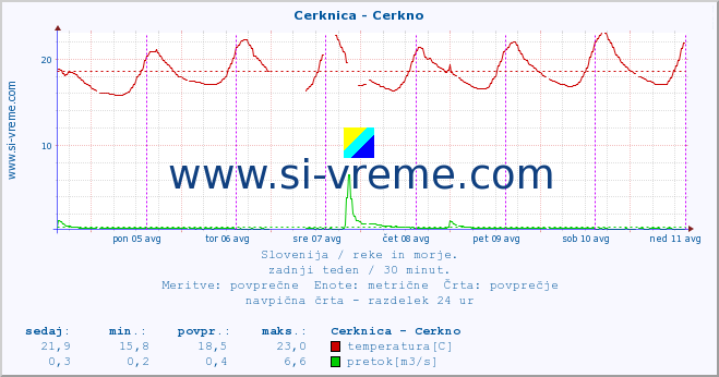 POVPREČJE :: Cerknica - Cerkno :: temperatura | pretok | višina :: zadnji teden / 30 minut.