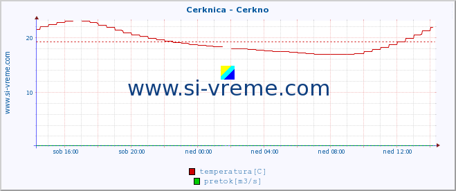 POVPREČJE :: Cerknica - Cerkno :: temperatura | pretok | višina :: zadnji dan / 5 minut.