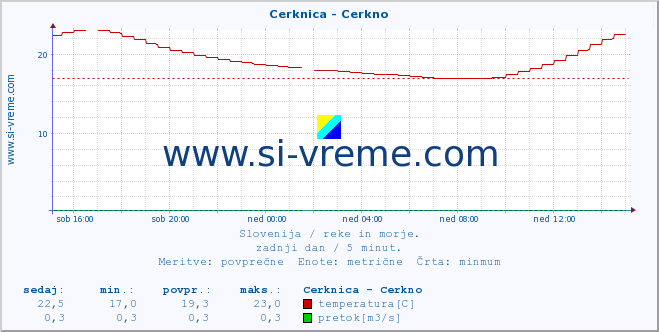 POVPREČJE :: Cerknica - Cerkno :: temperatura | pretok | višina :: zadnji dan / 5 minut.