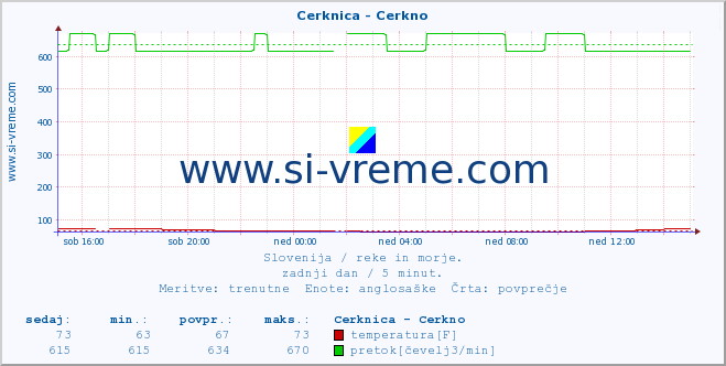 POVPREČJE :: Cerknica - Cerkno :: temperatura | pretok | višina :: zadnji dan / 5 minut.