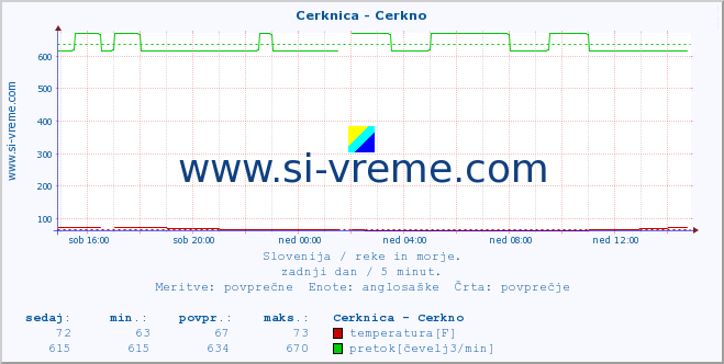 POVPREČJE :: Cerknica - Cerkno :: temperatura | pretok | višina :: zadnji dan / 5 minut.