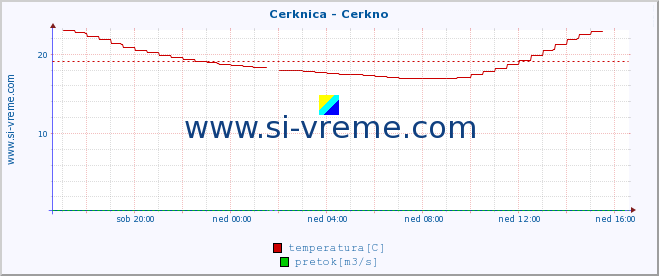 POVPREČJE :: Cerknica - Cerkno :: temperatura | pretok | višina :: zadnji dan / 5 minut.