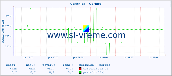 POVPREČJE :: Cerknica - Cerkno :: temperatura | pretok | višina :: zadnji dan / 5 minut.