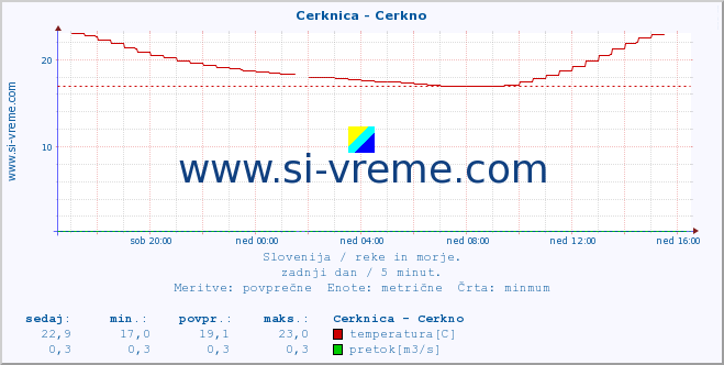 POVPREČJE :: Cerknica - Cerkno :: temperatura | pretok | višina :: zadnji dan / 5 minut.