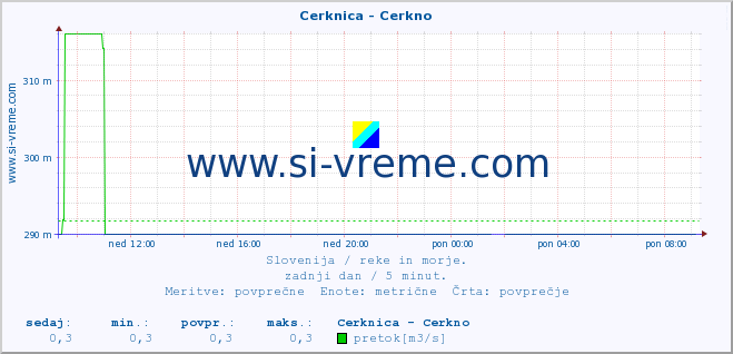 POVPREČJE :: Cerknica - Cerkno :: temperatura | pretok | višina :: zadnji dan / 5 minut.