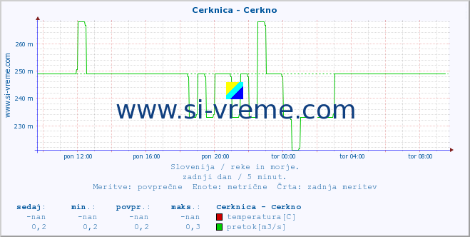 POVPREČJE :: Cerknica - Cerkno :: temperatura | pretok | višina :: zadnji dan / 5 minut.