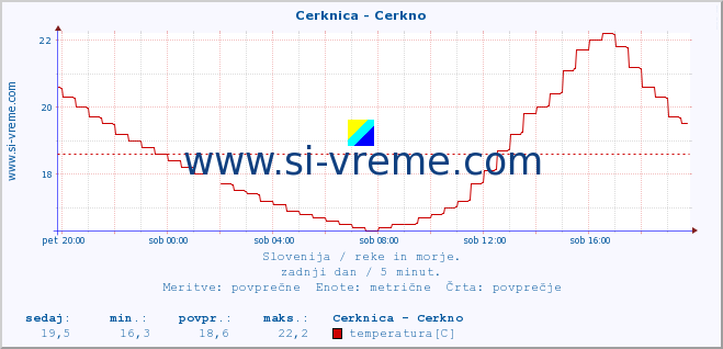 POVPREČJE :: Cerknica - Cerkno :: temperatura | pretok | višina :: zadnji dan / 5 minut.