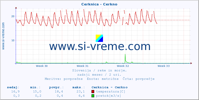 POVPREČJE :: Cerknica - Cerkno :: temperatura | pretok | višina :: zadnji mesec / 2 uri.