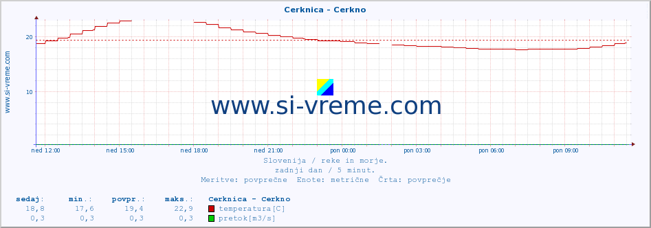 POVPREČJE :: Cerknica - Cerkno :: temperatura | pretok | višina :: zadnji dan / 5 minut.