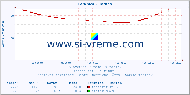 POVPREČJE :: Cerknica - Cerkno :: temperatura | pretok | višina :: zadnji dan / 5 minut.