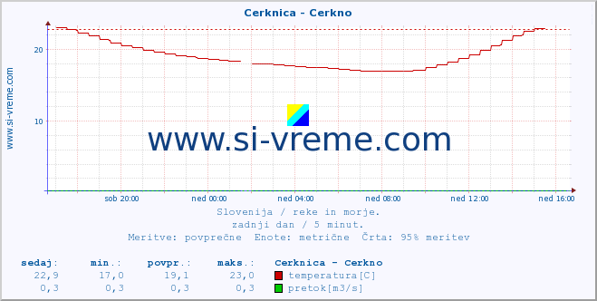 POVPREČJE :: Cerknica - Cerkno :: temperatura | pretok | višina :: zadnji dan / 5 minut.