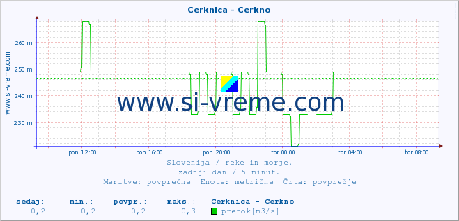 POVPREČJE :: Cerknica - Cerkno :: temperatura | pretok | višina :: zadnji dan / 5 minut.