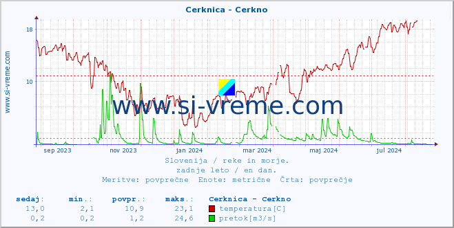 POVPREČJE :: Cerknica - Cerkno :: temperatura | pretok | višina :: zadnje leto / en dan.