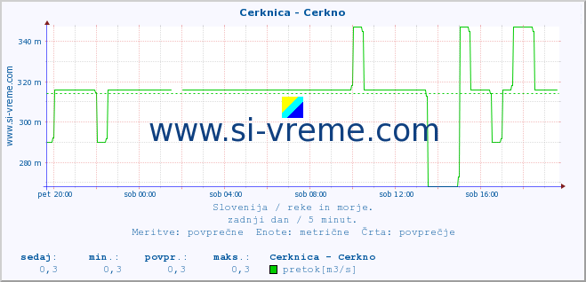 POVPREČJE :: Cerknica - Cerkno :: temperatura | pretok | višina :: zadnji dan / 5 minut.