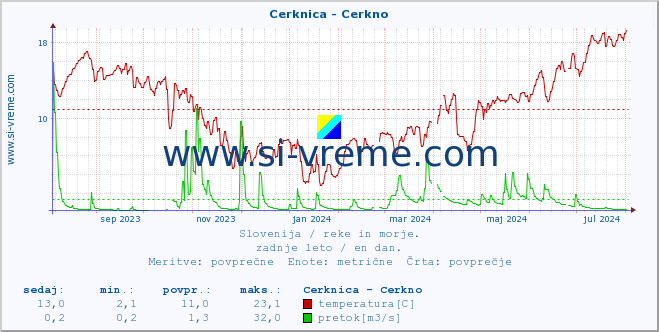 POVPREČJE :: Cerknica - Cerkno :: temperatura | pretok | višina :: zadnje leto / en dan.