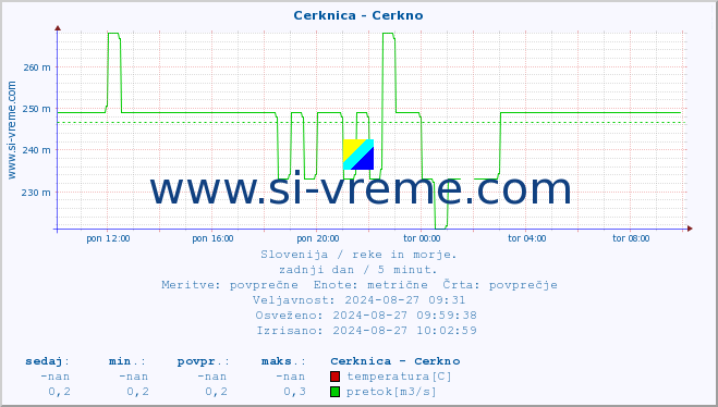 POVPREČJE :: Cerknica - Cerkno :: temperatura | pretok | višina :: zadnji dan / 5 minut.