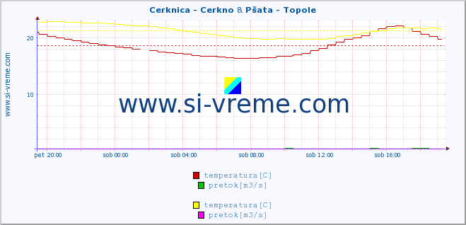 POVPREČJE :: Cerknica - Cerkno & Pšata - Topole :: temperatura | pretok | višina :: zadnji dan / 5 minut.