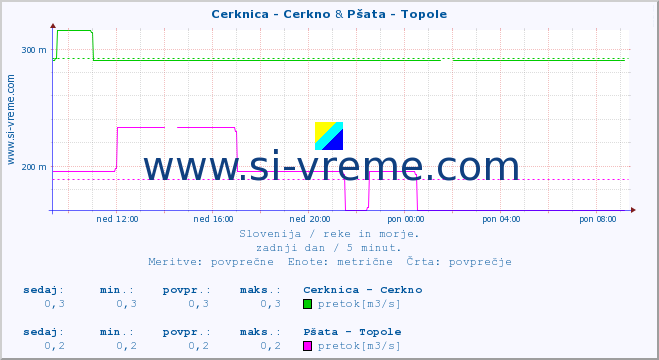 POVPREČJE :: Cerknica - Cerkno & Pšata - Topole :: temperatura | pretok | višina :: zadnji dan / 5 minut.