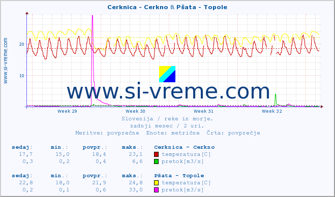 POVPREČJE :: Cerknica - Cerkno & Pšata - Topole :: temperatura | pretok | višina :: zadnji mesec / 2 uri.