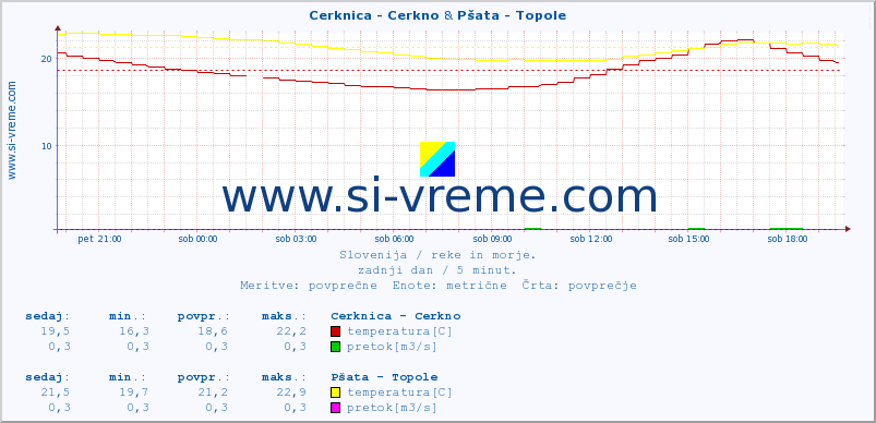 POVPREČJE :: Cerknica - Cerkno & Pšata - Topole :: temperatura | pretok | višina :: zadnji dan / 5 minut.