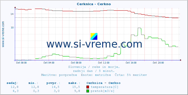 POVPREČJE :: Cerknica - Cerkno :: temperatura | pretok | višina :: zadnji dan / 5 minut.