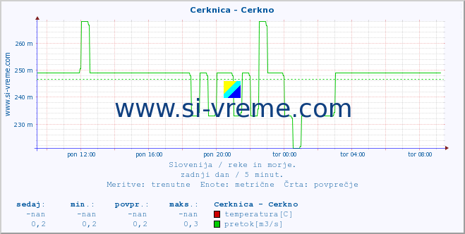 POVPREČJE :: Cerknica - Cerkno :: temperatura | pretok | višina :: zadnji dan / 5 minut.