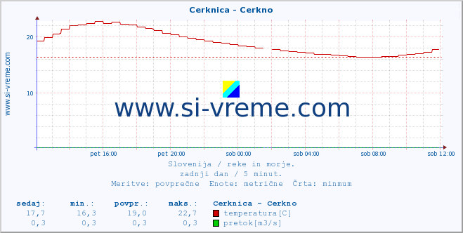 POVPREČJE :: Cerknica - Cerkno :: temperatura | pretok | višina :: zadnji dan / 5 minut.