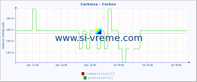 POVPREČJE :: Cerknica - Cerkno :: temperatura | pretok | višina :: zadnji dan / 5 minut.