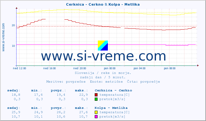 POVPREČJE :: Cerknica - Cerkno & Kolpa - Metlika :: temperatura | pretok | višina :: zadnji dan / 5 minut.