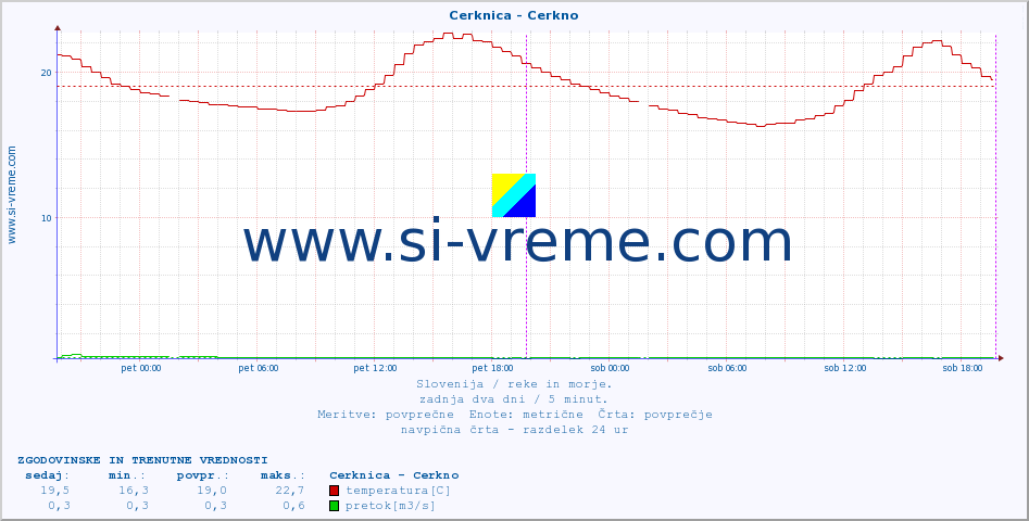 POVPREČJE :: Cerknica - Cerkno :: temperatura | pretok | višina :: zadnja dva dni / 5 minut.