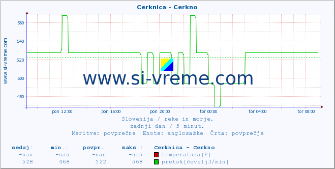 POVPREČJE :: Cerknica - Cerkno :: temperatura | pretok | višina :: zadnji dan / 5 minut.