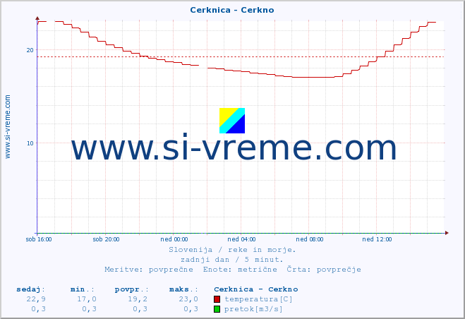 POVPREČJE :: Cerknica - Cerkno :: temperatura | pretok | višina :: zadnji dan / 5 minut.