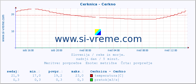 POVPREČJE :: Cerknica - Cerkno :: temperatura | pretok | višina :: zadnji dan / 5 minut.